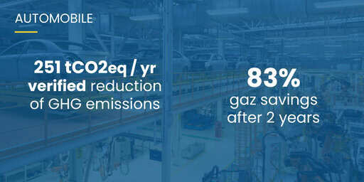 Automotive case: thanks to the energy performance contract, the plant achieved 83% gas savings after 2 years, for a verified reduction of 251 tCO2eq/year in GHG emissions.
